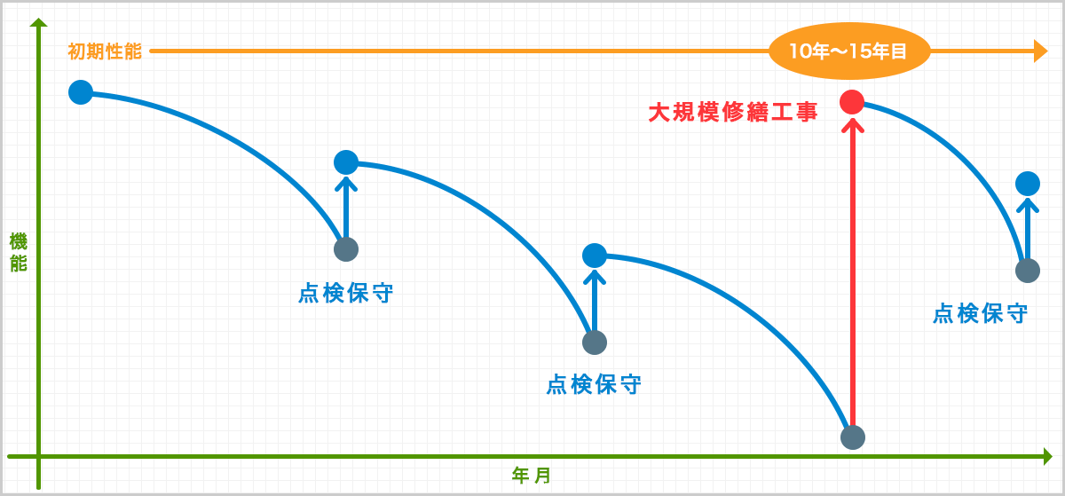 建物のライフサイクルコスト