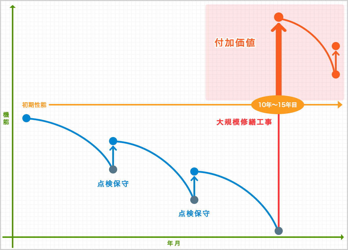 建物のライフサイクルコストと付加価値工事